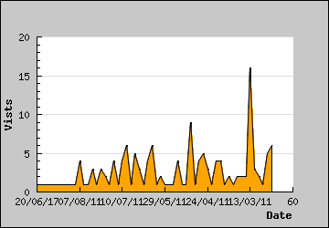 Visits Per Day