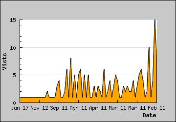 Visits Per Day