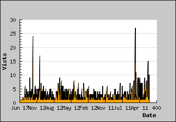 Visits Per Day