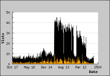 Visits Per Day