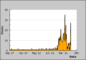 Visits Per Day