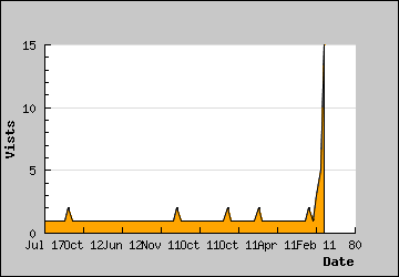 Visits Per Day