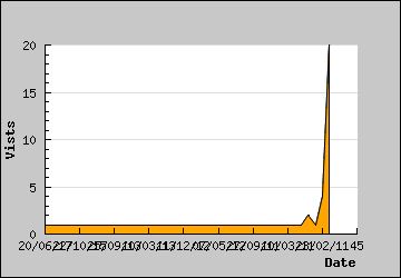 Visits Per Day