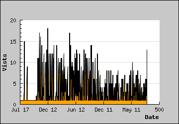 Visits Per Day