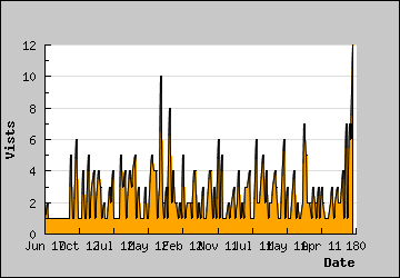 Visits Per Day