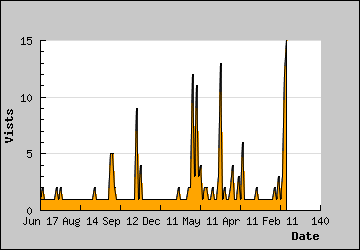 Visits Per Day