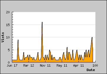 Visits Per Day