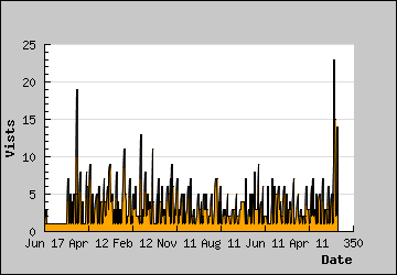 Visits Per Day