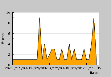 Visits Per Day