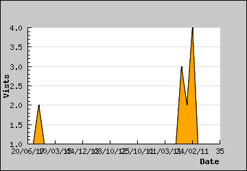 Visits Per Day