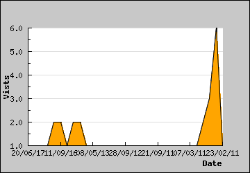 Visits Per Day