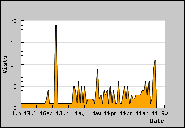 Visits Per Day