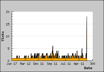 Visits Per Day