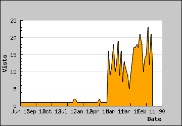 Visits Per Day