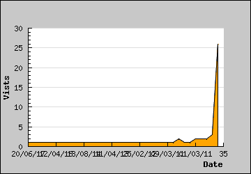 Visits Per Day