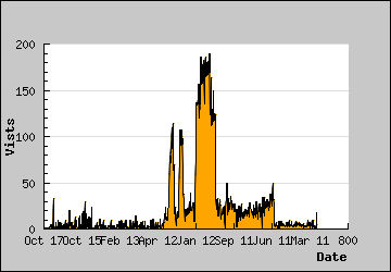 Visits Per Day