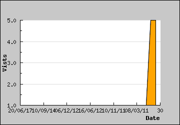 Visits Per Day