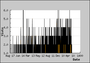 Visits Per Day