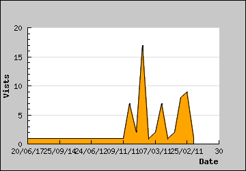 Visits Per Day