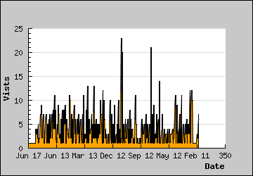 Visits Per Day