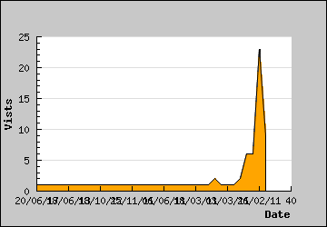 Visits Per Day