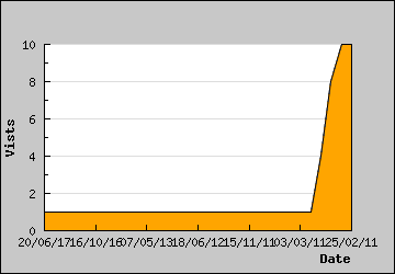 Visits Per Day