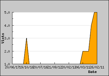 Visits Per Day