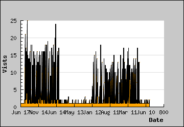 Visits Per Day