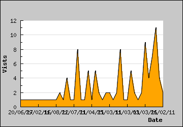 Visits Per Day