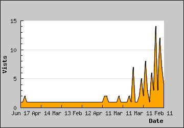 Visits Per Day