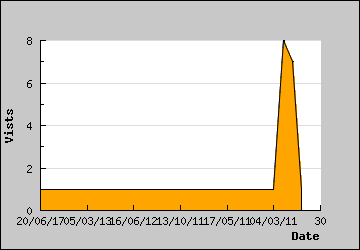 Visits Per Day