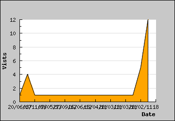 Visits Per Day