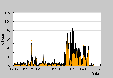 Visits Per Day