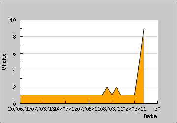 Visits Per Day