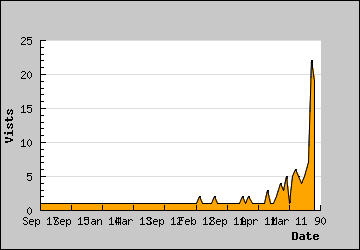 Visits Per Day