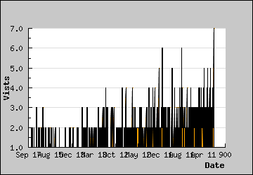 Visits Per Day