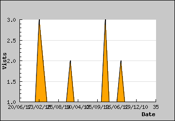 Visits Per Day