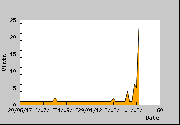 Visits Per Day