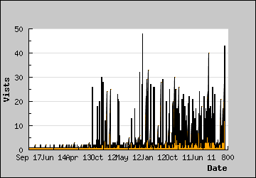 Visits Per Day