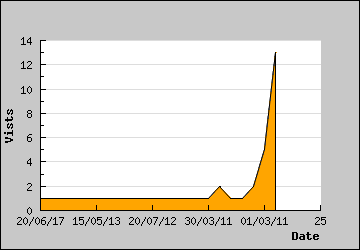 Visits Per Day