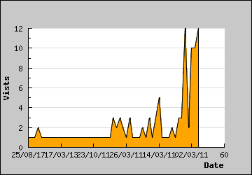 Visits Per Day