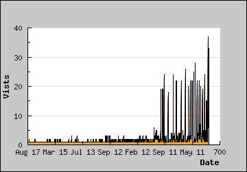 Visits Per Day