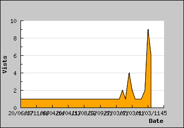 Visits Per Day