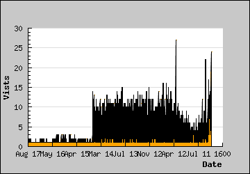 Visits Per Day