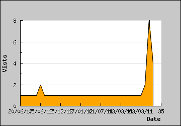Visits Per Day