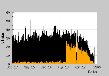 Visits Per Day