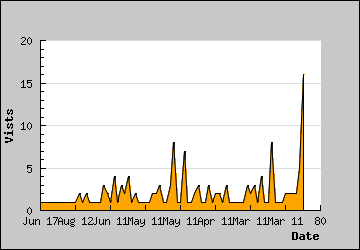 Visits Per Day
