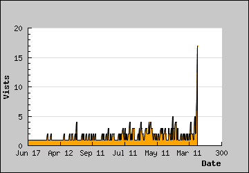 Visits Per Day