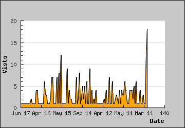 Visits Per Day