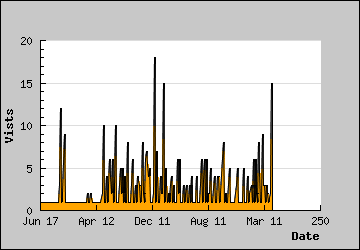 Visits Per Day